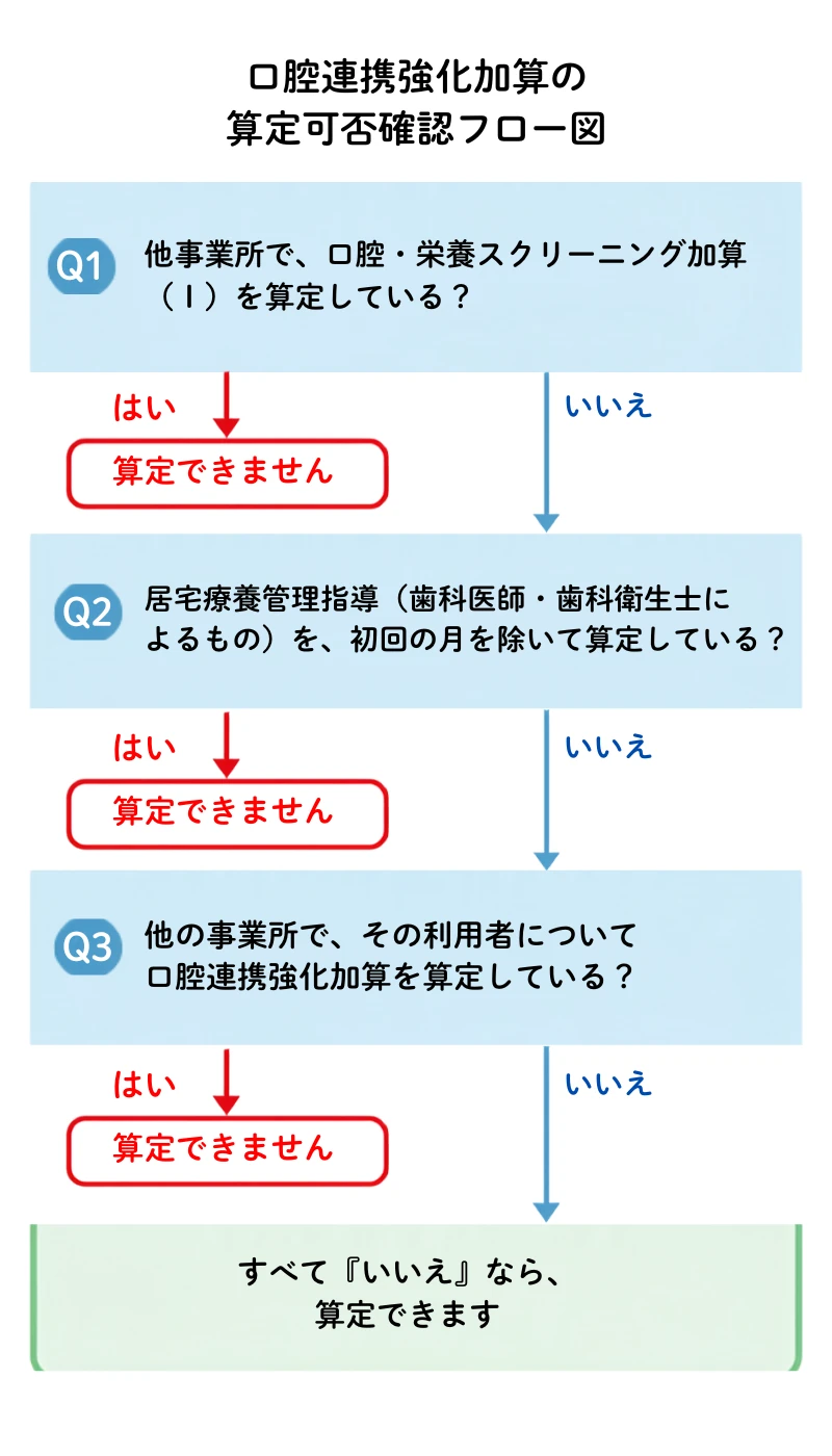 口腔連携強化加算の算定可否確認フロー図